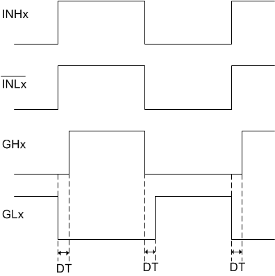 DRV8351-SEP Inverted INLx inputs