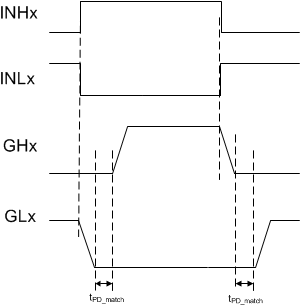 DRV8351-SEP Propagation Delay Match (tPD_match)