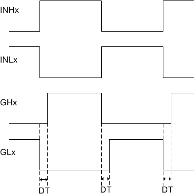 DRV8351-SEP Non-Inverted INLx inputs