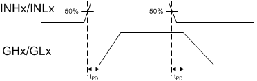 DRV8351-SEP Propagation Delay(tPD)