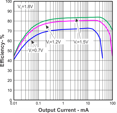 TLV61220A Efficiency vs Output Current and Input Voltage