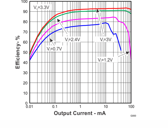 TLV61220A Efficiency vs Output Current and Input Voltage