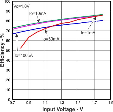 TLV61220A Efficiency vs Input Voltage and Output Current