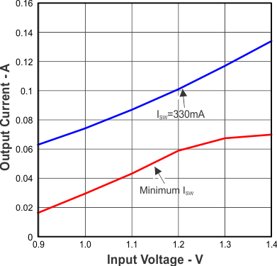 TLV61220A Maximum Output Current vs Input Voltage