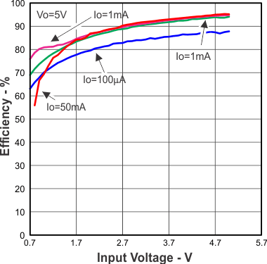 TLV61220A Efficiency vs Input Voltage and Output Current