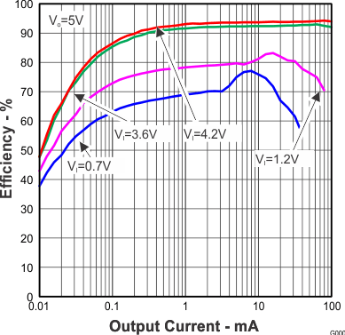 TLV61220A Efficiency vs Input Voltage and Output Current