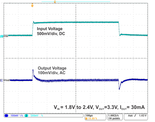 TLV61220A Line
                        Transient Response