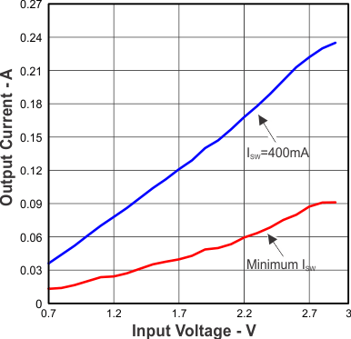 TLV61220A Maximum Output Current vs Input Voltage