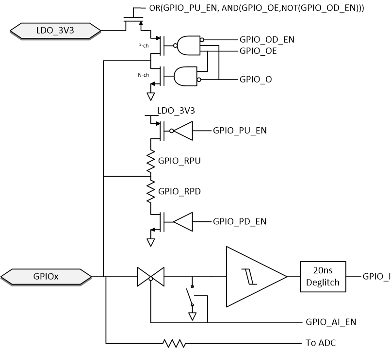  Interface to GPIO hardware