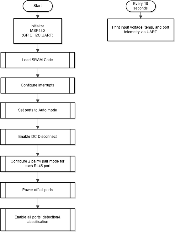 TPS23881B1EVM Auto Mode System Software
          Structure