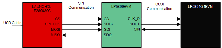 LP5899QDYYEVM Communication Diagram