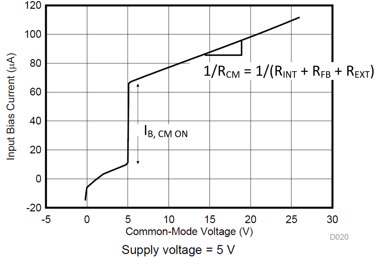  Input Bias Current vs Input
                    Common-Mode Voltage for INA185