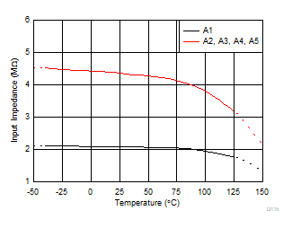  INA191 Differential Input Resistance Over Temperature