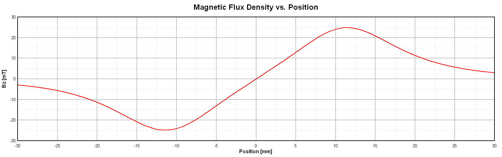  Observed DRV5055 Magnetic Flux
                Density 