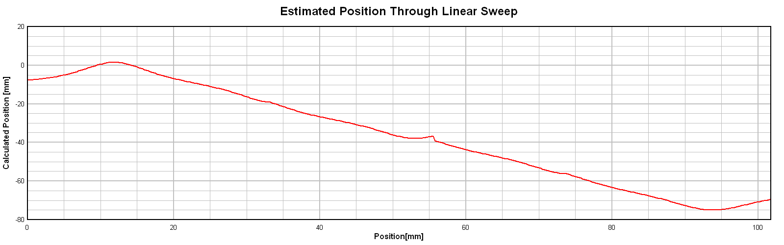  Estimated Magnet Position