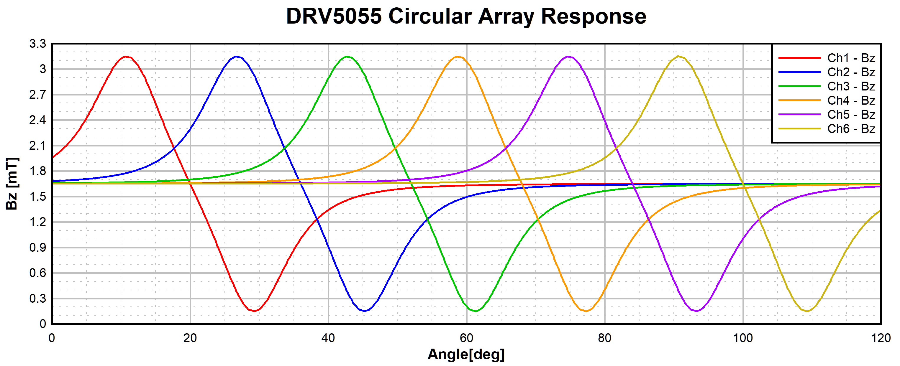  DRV5055 Circular Array
                Output