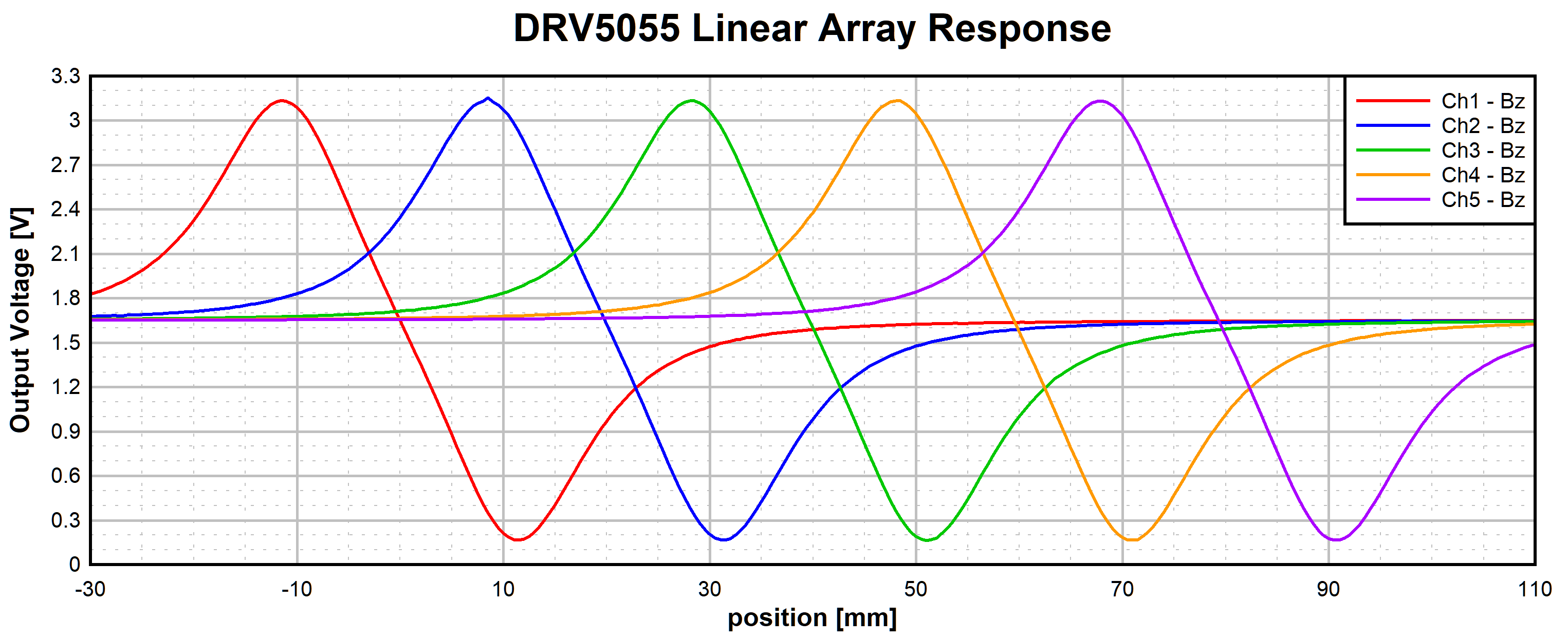  DRV5055 Output Response
