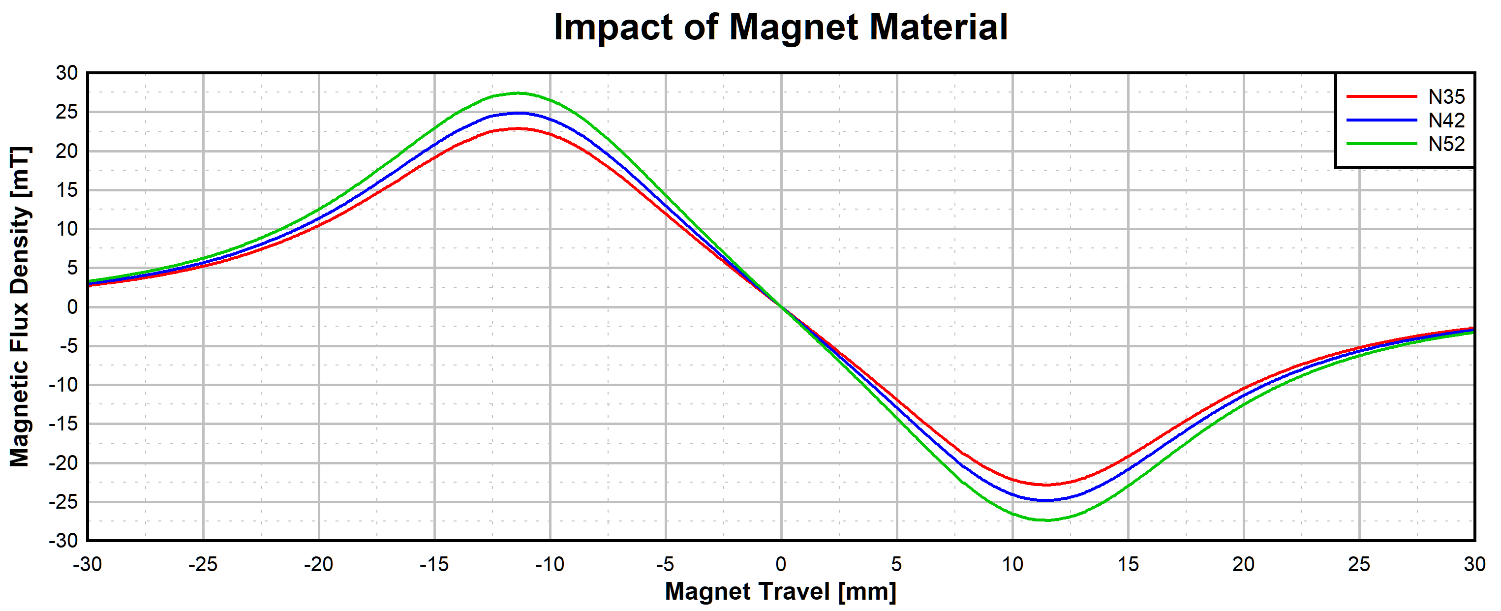  Impact of Magnet Material