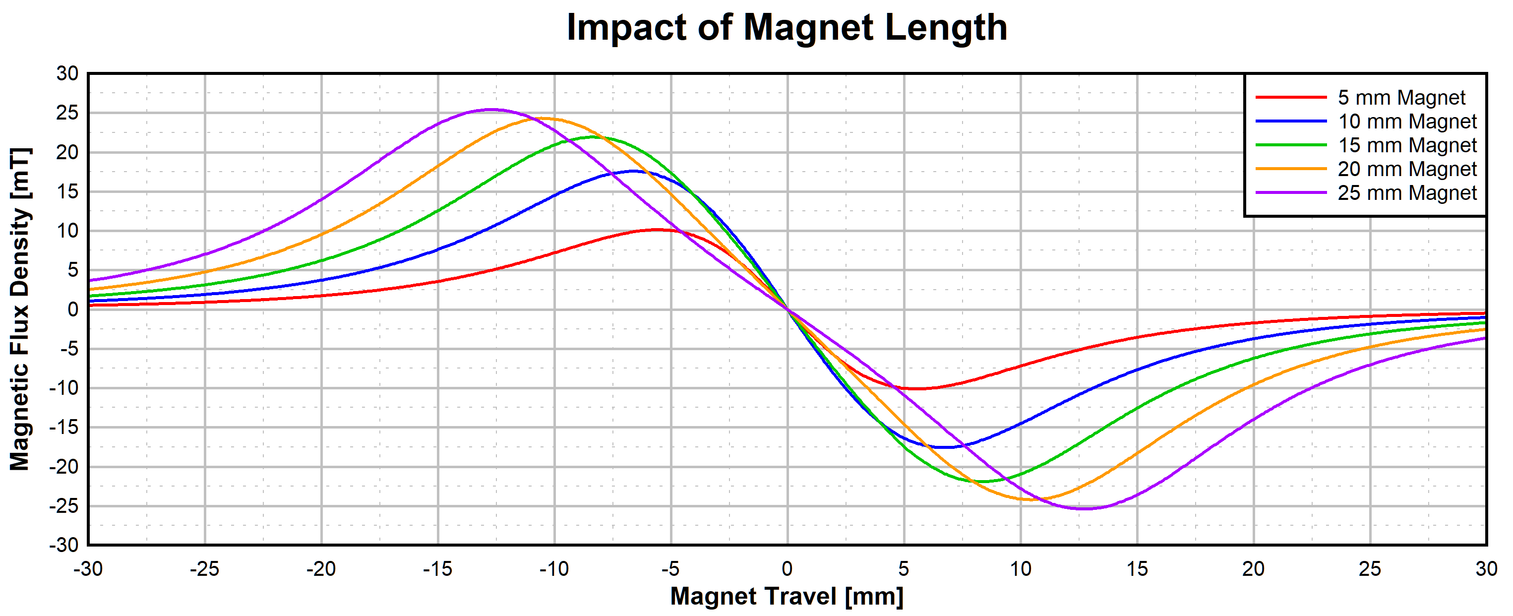  Impact of Magnet Length