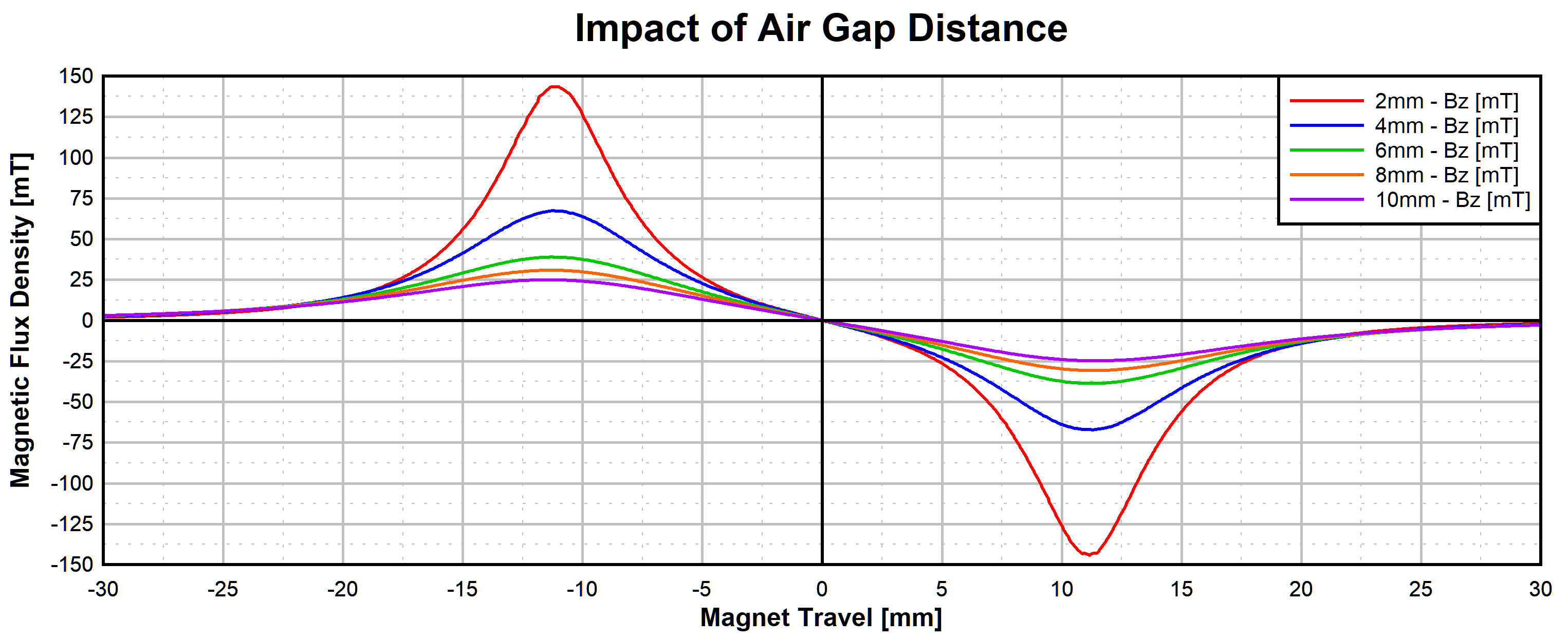  Impact of Magnet Variables