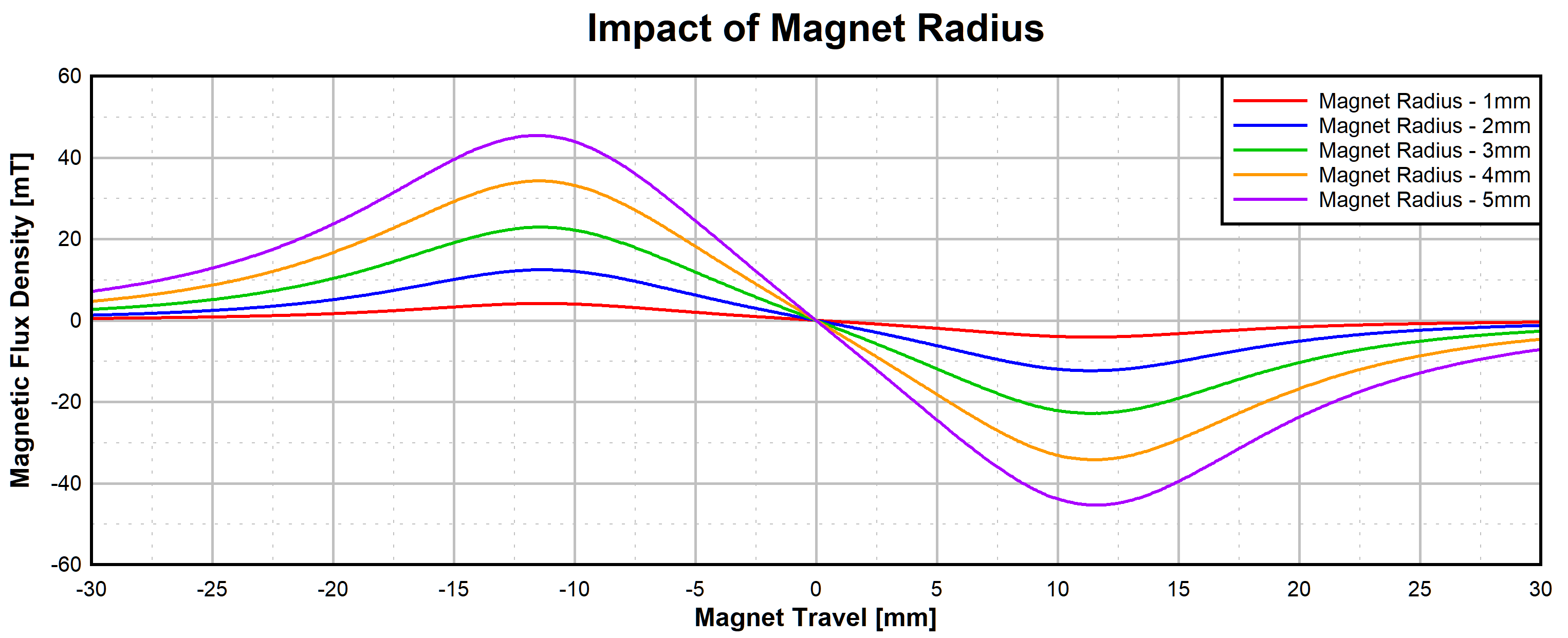  Impact of Magnet Radius