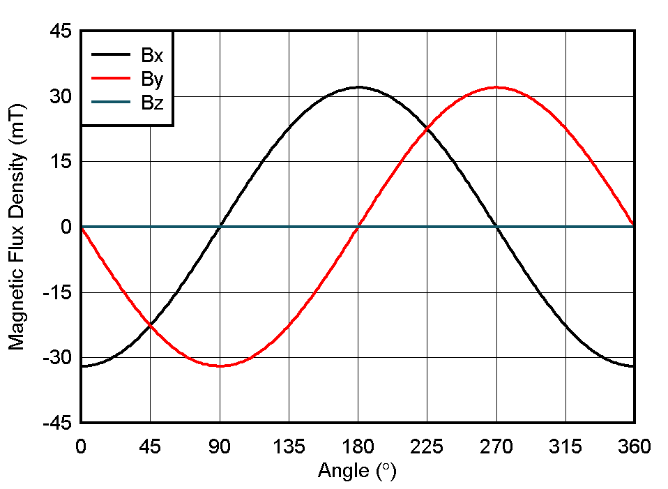 TMAG5273, TMAG5231, DRV5032 On-Axis Field Components