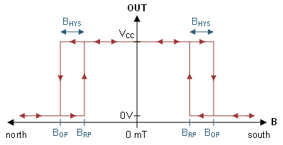 TMAG5273, TMAG5231, DRV5032 Omnipolar Hall-Effect Switch Functionality