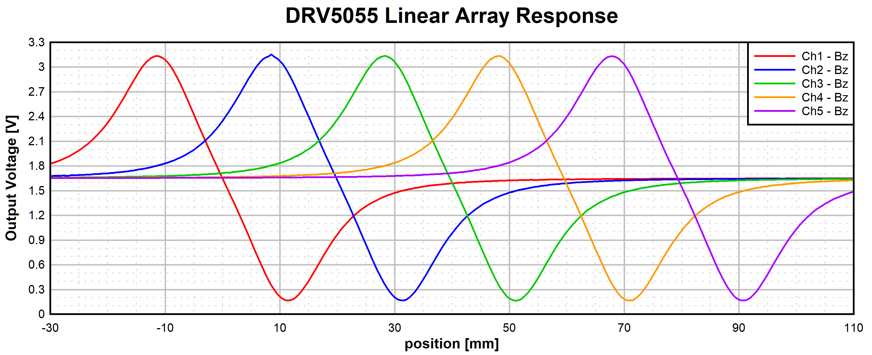 TMAG5170, TMAG5170-Q1, TMAG5170D-Q1, TMAG5173-Q1, TMAG5273 DRV5055 Output in Linear Array Configuration