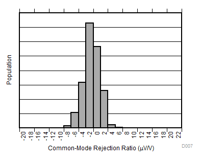 INA181-Q1 INA2181-Q1 INA4181-Q1 Common-Mode Rejection Production Distribution A2