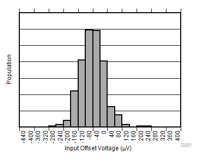 INA181-Q1 INA2181-Q1 INA4181-Q1 Input Offset Voltage Production Distribution A1