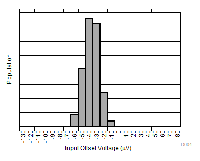 INA181-Q1 INA2181-Q1 INA4181-Q1 Input Offset Voltage Production Distribution A4