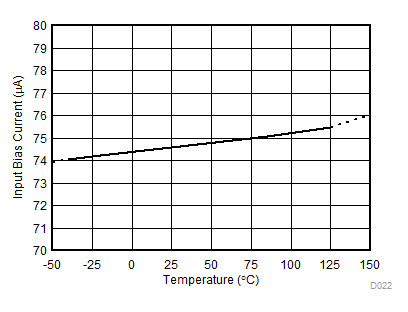 INA181-Q1 INA2181-Q1 INA4181-Q1 Input Bias Current vs Temperature