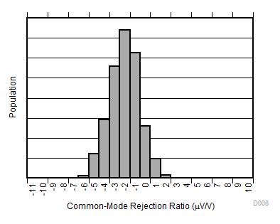 INA181-Q1 INA2181-Q1 INA4181-Q1 Common-Mode Rejection Production Distribution A3