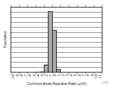 INA181-Q1 INA2181-Q1 INA4181-Q1 Common-Mode Rejection Production Distribution A4