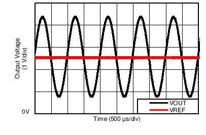 INA181-Q1 INA2181-Q1 INA4181-Q1 Bidirectional Application Output Response