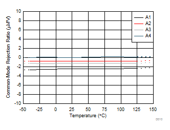 INA181-Q1 INA2181-Q1 INA4181-Q1 Common-Mode Rejection Ratio vs Temperature