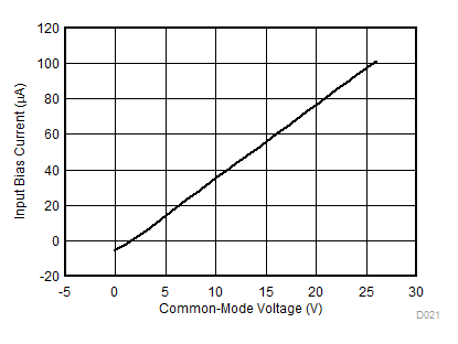 INA181-Q1 INA2181-Q1 INA4181-Q1 Input Bias Current vs Common-Mode Voltage (Both Inputs, Shutdown)