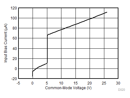 INA181-Q1 INA2181-Q1 INA4181-Q1 Input Bias Current vs Common-Mode Voltage