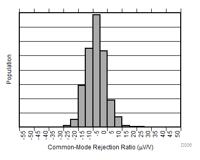 INA181-Q1 INA2181-Q1 INA4181-Q1 Common-Mode Rejection Production Distribution A1