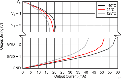 INA181-Q1 INA2181-Q1 INA4181-Q1 Output Voltage Swing vs Output Current