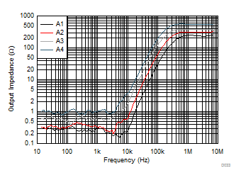 INA181-Q1 INA2181-Q1 INA4181-Q1 Output Impedance vs Frequency