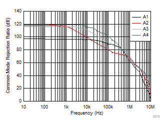 INA181-Q1 INA2181-Q1 INA4181-Q1 Common-Mode Rejection Ratio vs Frequency