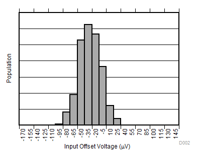 INA181-Q1 INA2181-Q1 INA4181-Q1 Input Offset Voltage Production Distribution A2