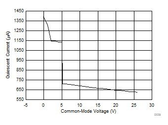 INA181-Q1 INA2181-Q1 INA4181-Q1 IQ vs Common-Mode Voltage (INA4181-Q1)