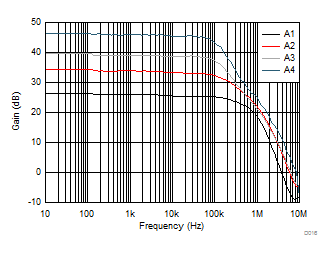 INA181-Q1 INA2181-Q1 INA4181-Q1 Gain vs Frequency