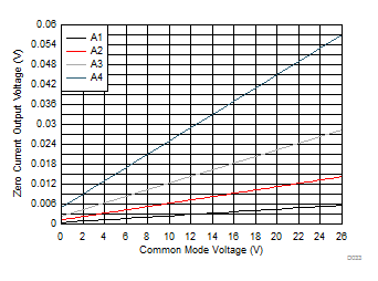 INA181-Q1 INA2181-Q1 INA4181-Q1 Zero-Current Output Voltage vs Common-Mode Voltage