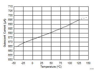 INA181-Q1 INA2181-Q1 INA4181-Q1 Quiescent Current vs Temperature (INA4181-Q1)