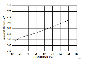 INA181-Q1 INA2181-Q1 INA4181-Q1 Quiescent Current vs Temperature (INA2181-Q1)