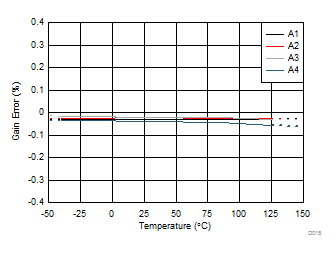 INA181-Q1 INA2181-Q1 INA4181-Q1 Gain Error vs Temperature