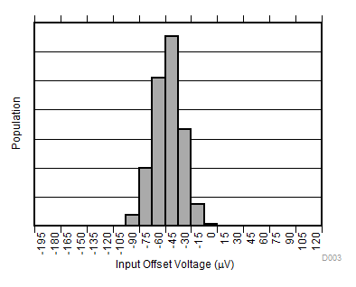 INA181-Q1 INA2181-Q1 INA4181-Q1 Input Offset Voltage Production Distribution A3